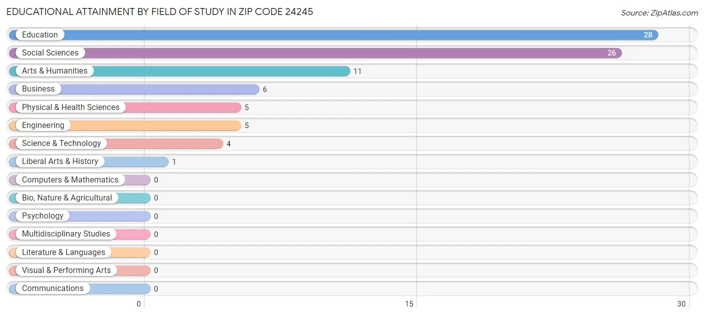 Educational Attainment by Field of Study in Zip Code 24245