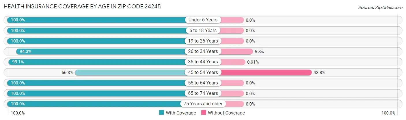 Health Insurance Coverage by Age in Zip Code 24245