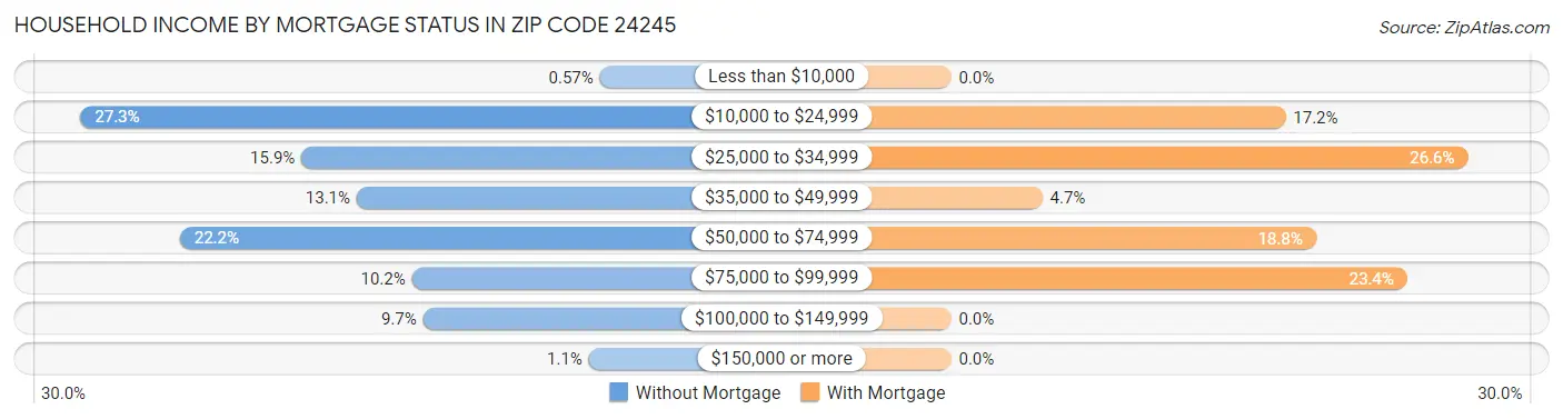 Household Income by Mortgage Status in Zip Code 24245