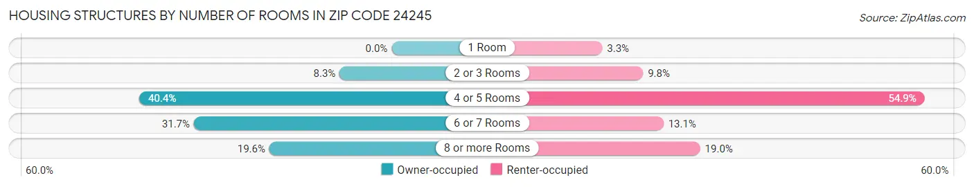Housing Structures by Number of Rooms in Zip Code 24245
