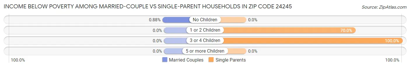 Income Below Poverty Among Married-Couple vs Single-Parent Households in Zip Code 24245