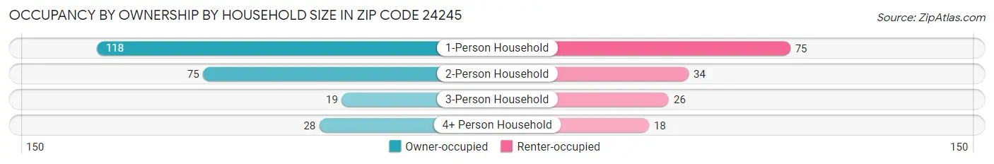 Occupancy by Ownership by Household Size in Zip Code 24245