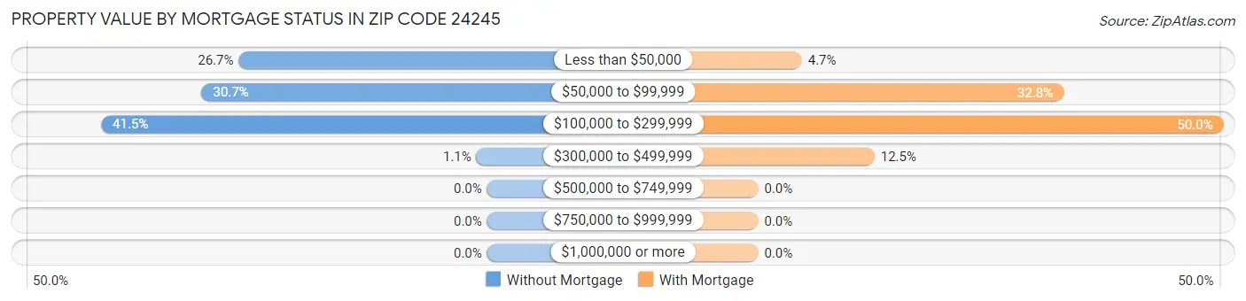 Property Value by Mortgage Status in Zip Code 24245