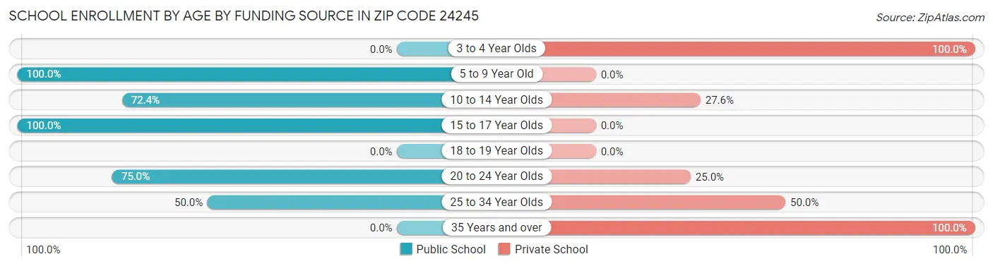 School Enrollment by Age by Funding Source in Zip Code 24245