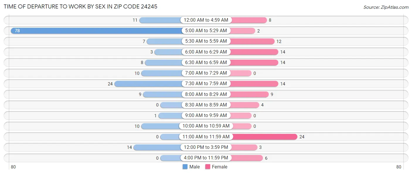 Time of Departure to Work by Sex in Zip Code 24245