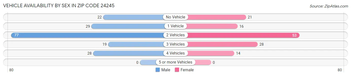 Vehicle Availability by Sex in Zip Code 24245