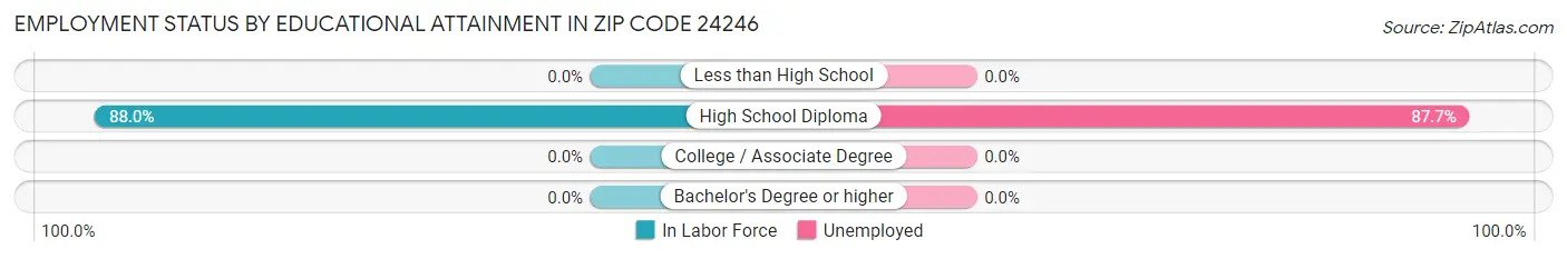 Employment Status by Educational Attainment in Zip Code 24246
