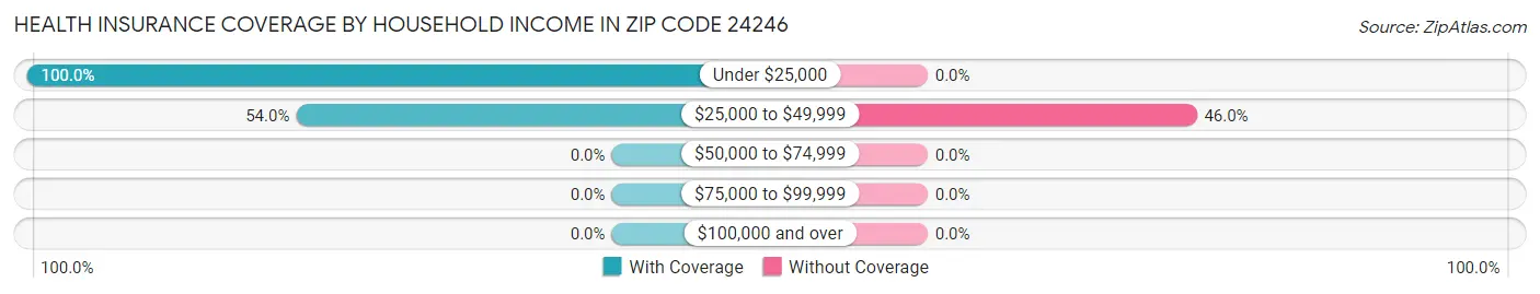 Health Insurance Coverage by Household Income in Zip Code 24246