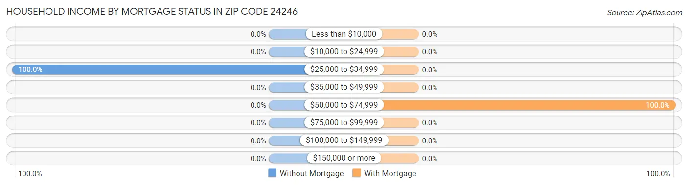 Household Income by Mortgage Status in Zip Code 24246