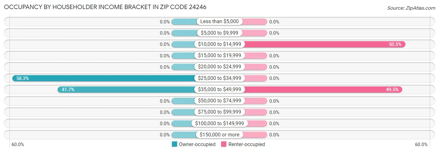 Occupancy by Householder Income Bracket in Zip Code 24246