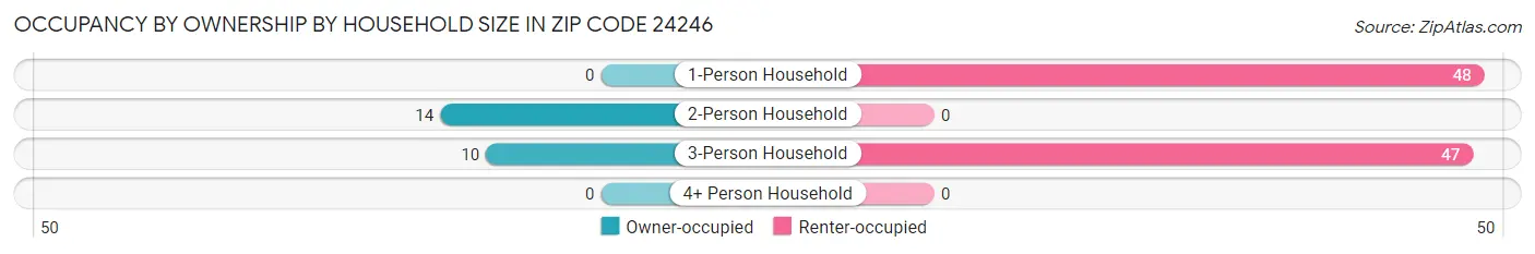 Occupancy by Ownership by Household Size in Zip Code 24246