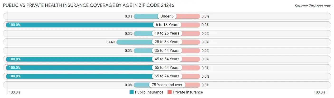 Public vs Private Health Insurance Coverage by Age in Zip Code 24246