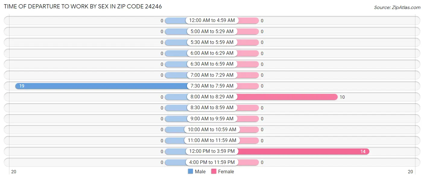 Time of Departure to Work by Sex in Zip Code 24246