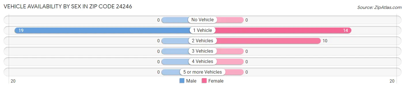 Vehicle Availability by Sex in Zip Code 24246