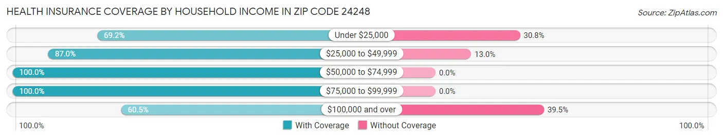 Health Insurance Coverage by Household Income in Zip Code 24248