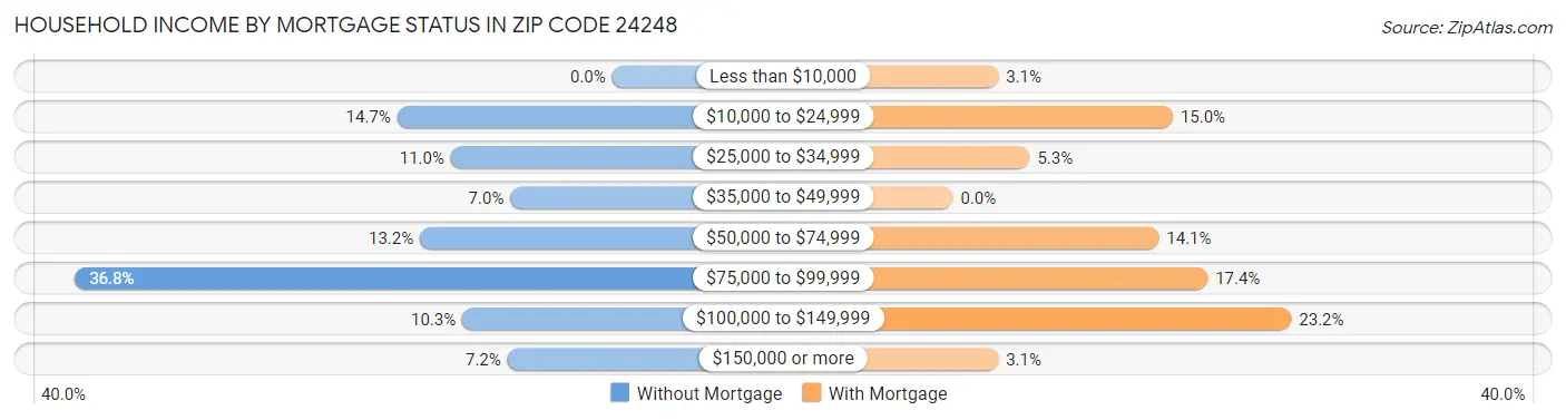 Household Income by Mortgage Status in Zip Code 24248