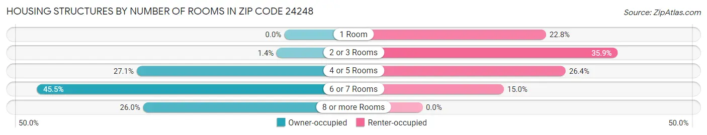 Housing Structures by Number of Rooms in Zip Code 24248