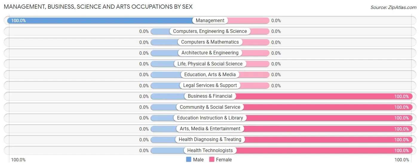 Management, Business, Science and Arts Occupations by Sex in Zip Code 24248