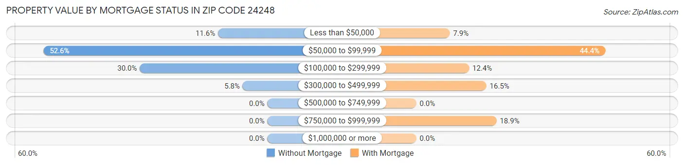 Property Value by Mortgage Status in Zip Code 24248