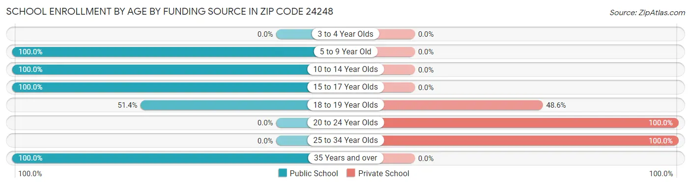 School Enrollment by Age by Funding Source in Zip Code 24248