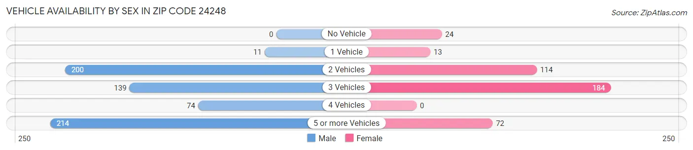 Vehicle Availability by Sex in Zip Code 24248
