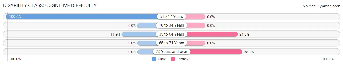 Disability in Zip Code 24250: <span>Cognitive Difficulty</span>