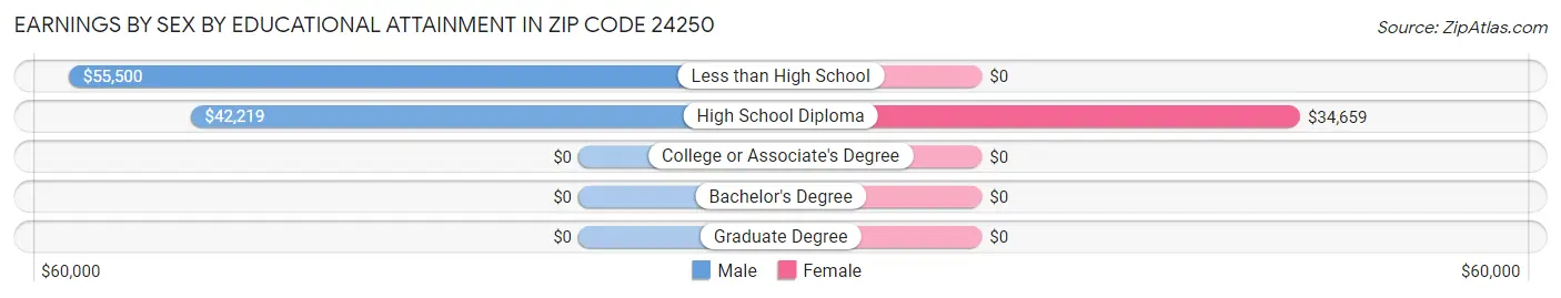 Earnings by Sex by Educational Attainment in Zip Code 24250