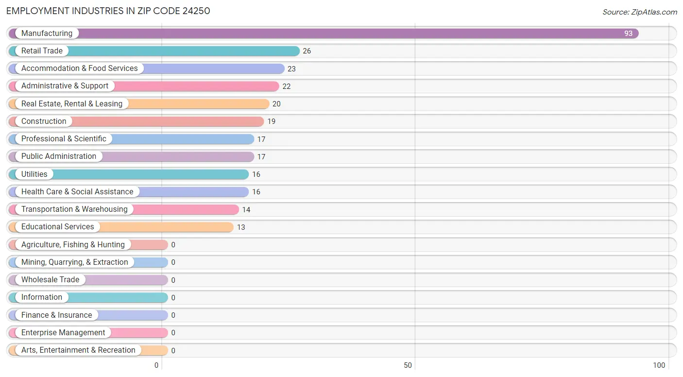 Employment Industries in Zip Code 24250