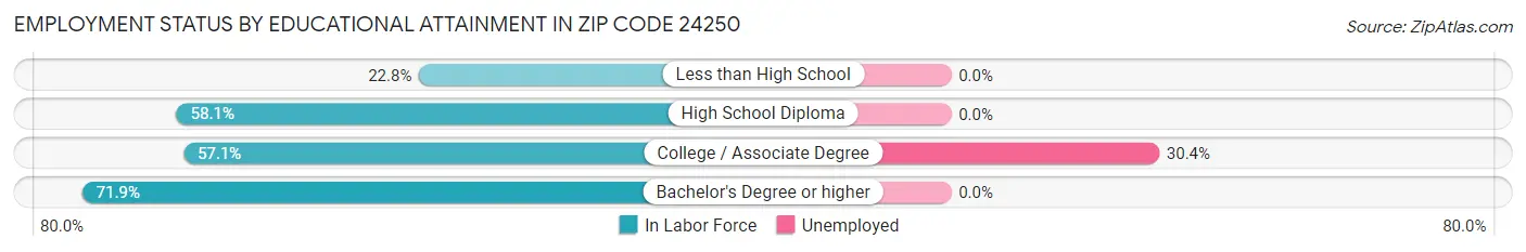 Employment Status by Educational Attainment in Zip Code 24250