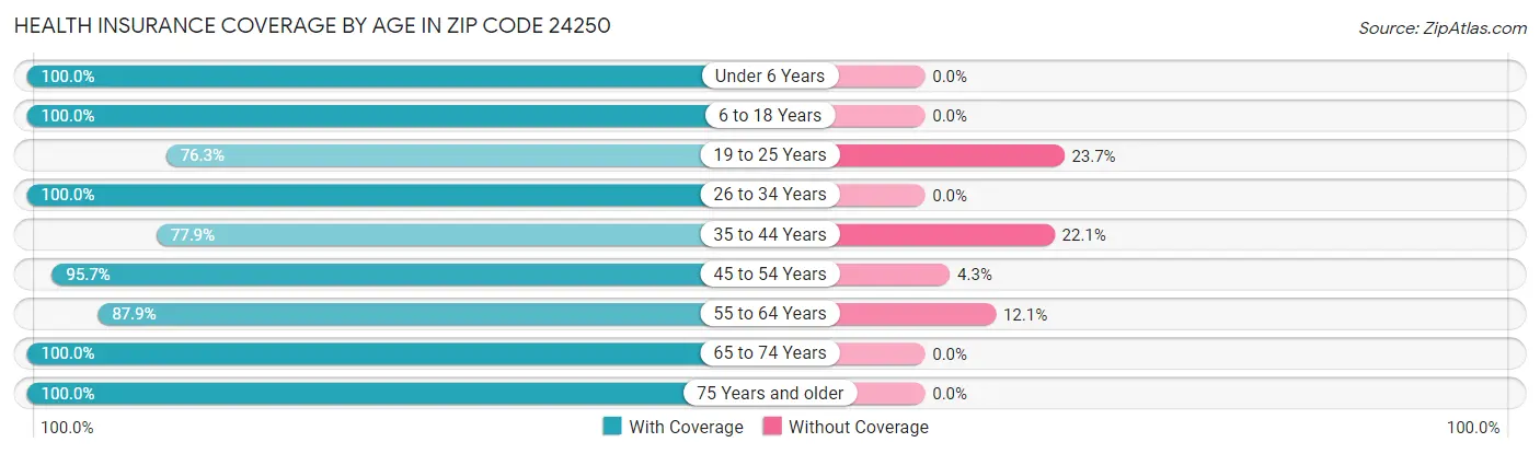 Health Insurance Coverage by Age in Zip Code 24250
