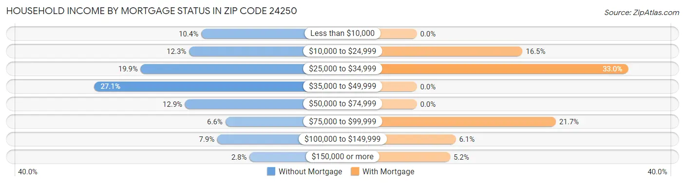 Household Income by Mortgage Status in Zip Code 24250
