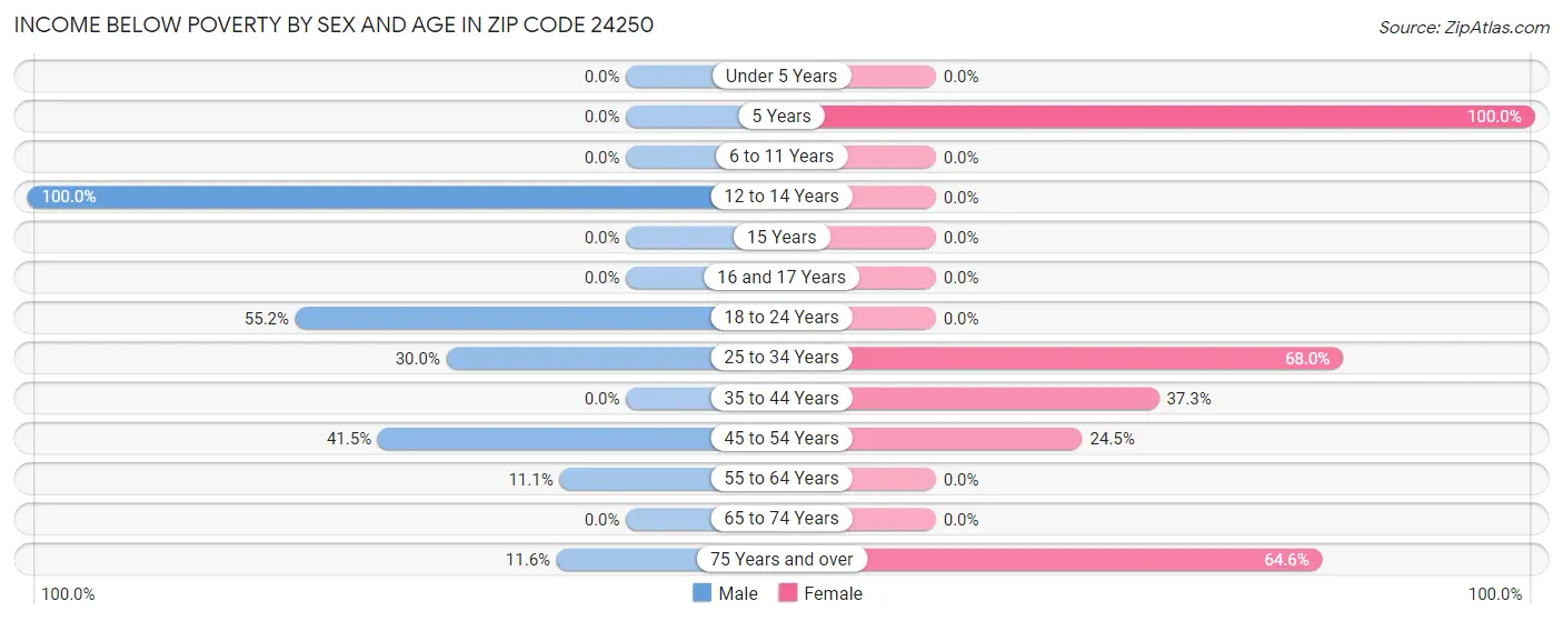 Income Below Poverty by Sex and Age in Zip Code 24250