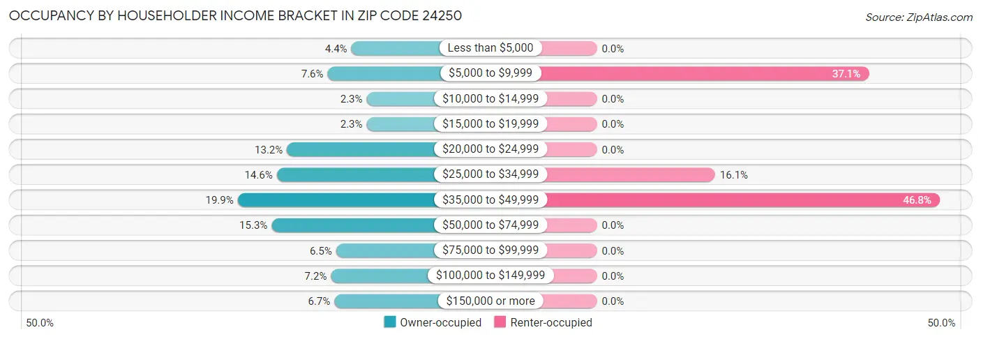 Occupancy by Householder Income Bracket in Zip Code 24250