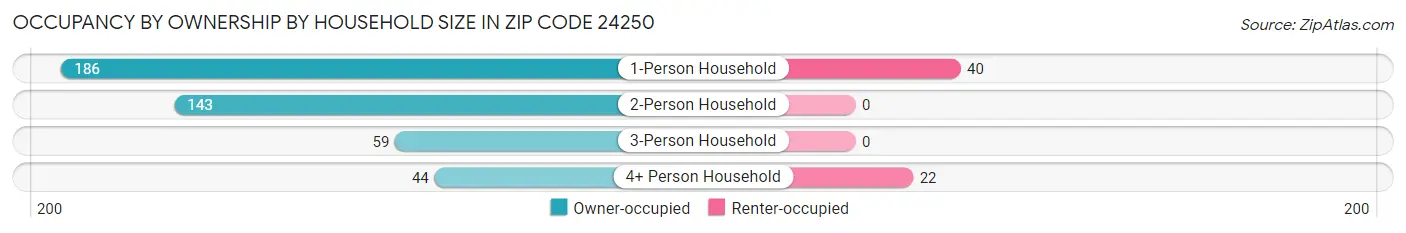 Occupancy by Ownership by Household Size in Zip Code 24250