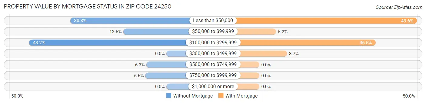 Property Value by Mortgage Status in Zip Code 24250