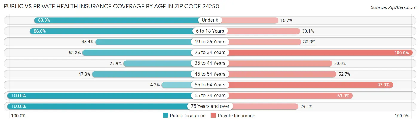 Public vs Private Health Insurance Coverage by Age in Zip Code 24250
