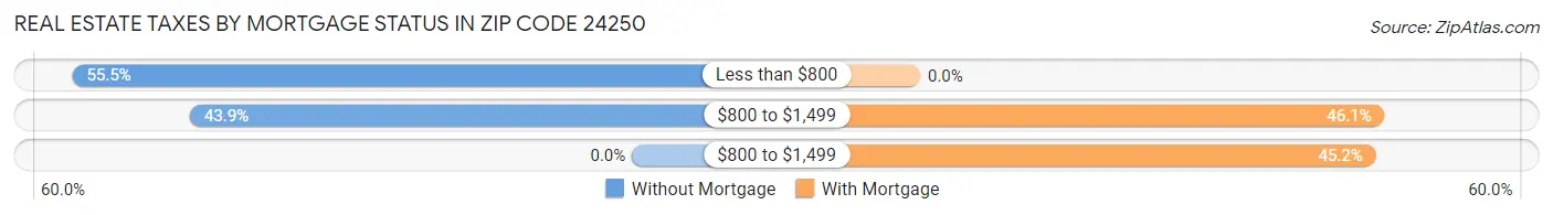 Real Estate Taxes by Mortgage Status in Zip Code 24250