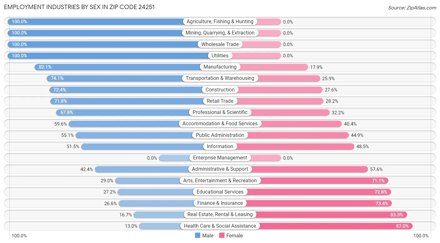 Employment Industries by Sex in Zip Code 24251