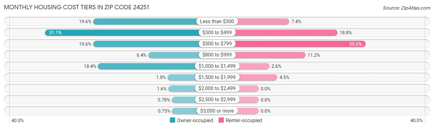 Monthly Housing Cost Tiers in Zip Code 24251