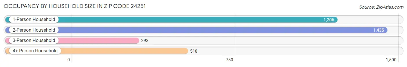 Occupancy by Household Size in Zip Code 24251