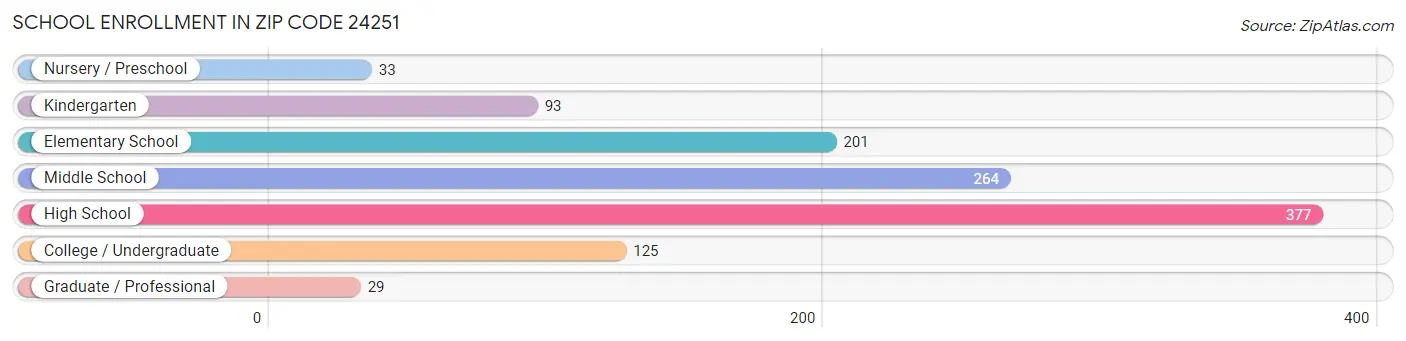 School Enrollment in Zip Code 24251