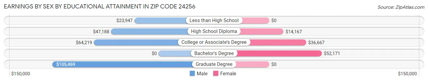 Earnings by Sex by Educational Attainment in Zip Code 24256