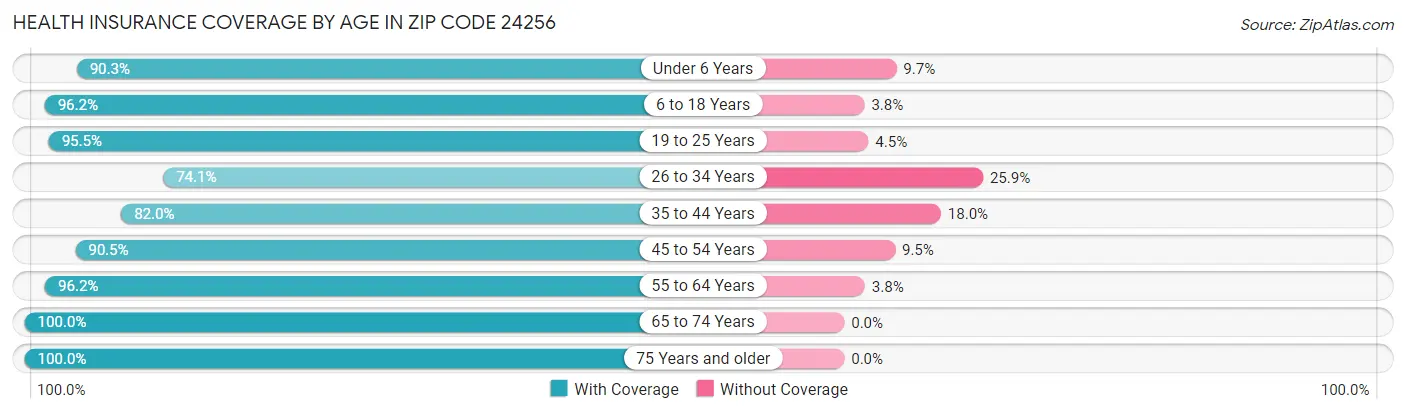 Health Insurance Coverage by Age in Zip Code 24256