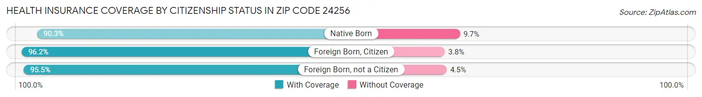 Health Insurance Coverage by Citizenship Status in Zip Code 24256