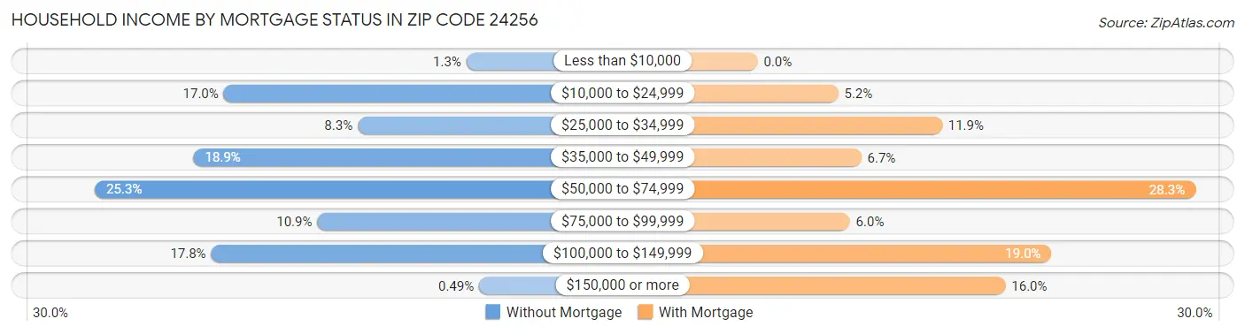 Household Income by Mortgage Status in Zip Code 24256