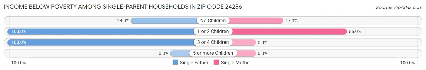 Income Below Poverty Among Single-Parent Households in Zip Code 24256
