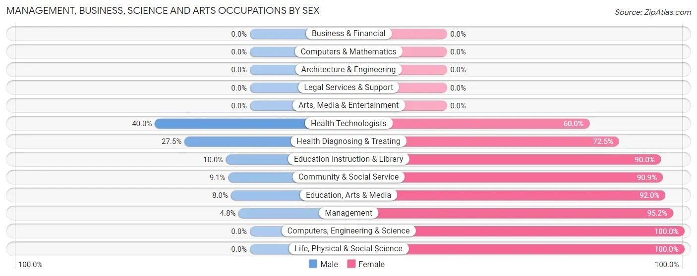 Management, Business, Science and Arts Occupations by Sex in Zip Code 24256