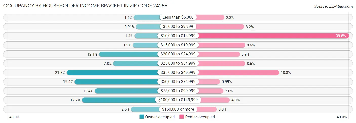 Occupancy by Householder Income Bracket in Zip Code 24256