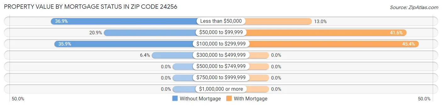 Property Value by Mortgage Status in Zip Code 24256