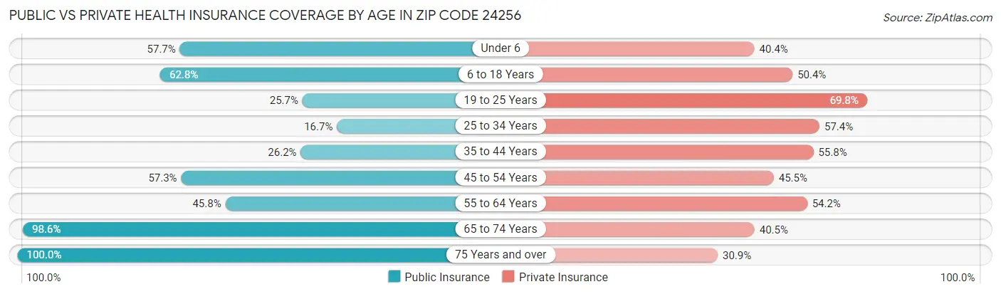 Public vs Private Health Insurance Coverage by Age in Zip Code 24256
